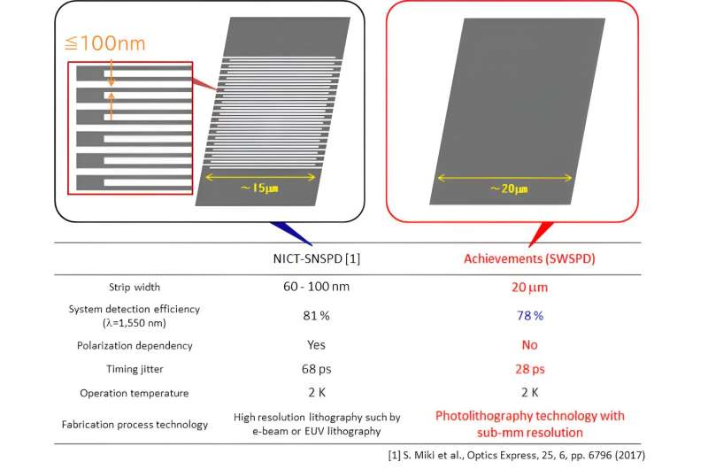 Revolutionary Superconducting Photon Detector Developed by NICT