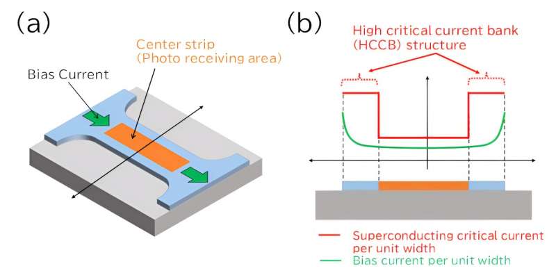 Revolutionary Superconducting Photon Detector Developed by NICT