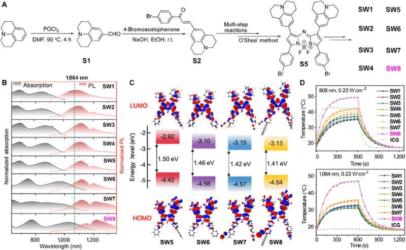Novel NIR-II Photothermal Agents for Targeted Cancer Therapy: A New Strategy
