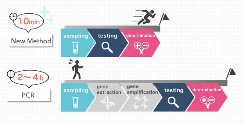 AI-Powered Nanopore Platform Enables Rapid, Accurate COVID-19 Testing