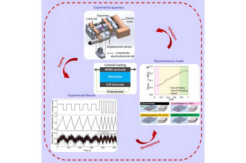 Mechanical Properties of Graphene Supercapacitor Electrodes: Stress and Strain Analysis