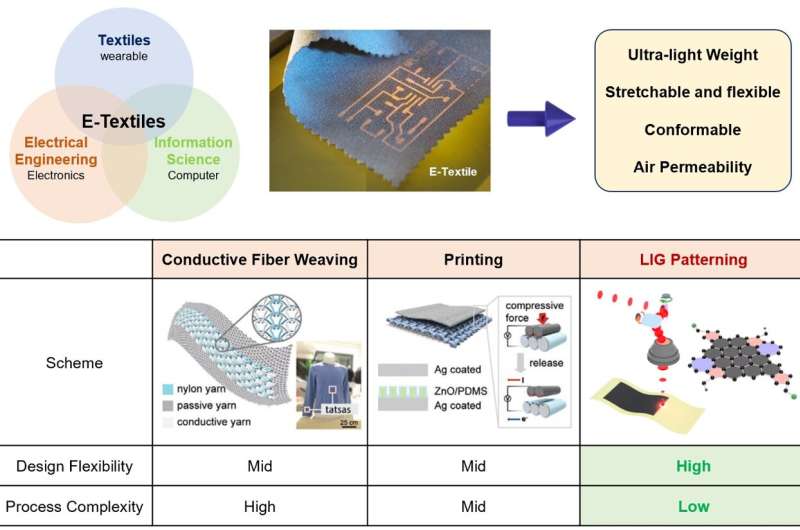 Graphene-Based E-Textiles: A Novel Approach to Customizable Smart Fabrics