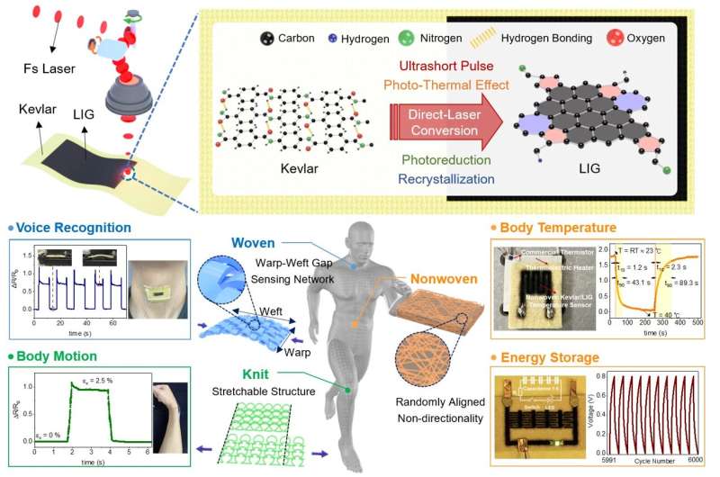 Graphene-Based E-Textiles: A Novel Approach to Customizable Smart Fabrics