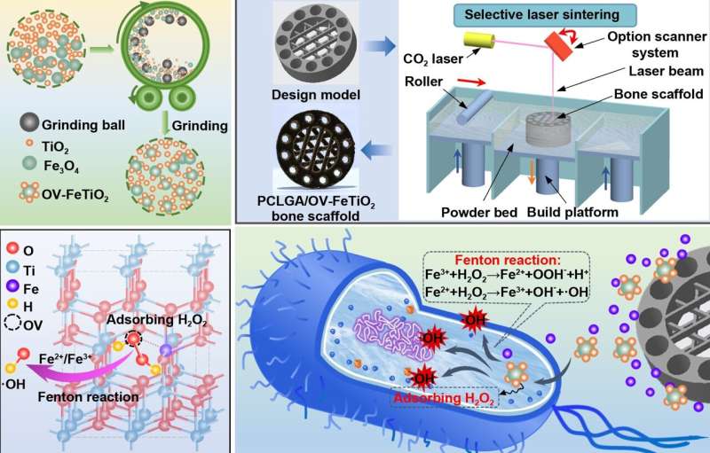 Oxygen Vacancy Enhanced Fenton Reaction for Antibacterial Bone Scaffolds