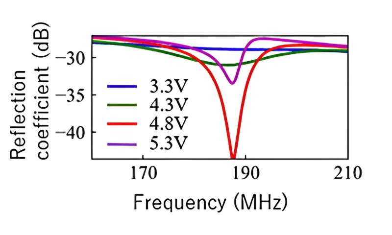 High-Speed Electrical Readout for Graphene Nanodevices: A New Research Breakthrough