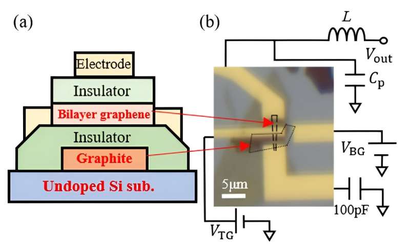 High-Speed Electrical Readout for Graphene Nanodevices: A New Research Breakthrough