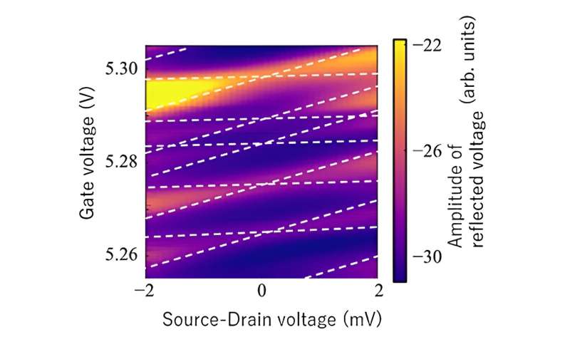 High-Speed Electrical Readout for Graphene Nanodevices: A New Research Breakthrough