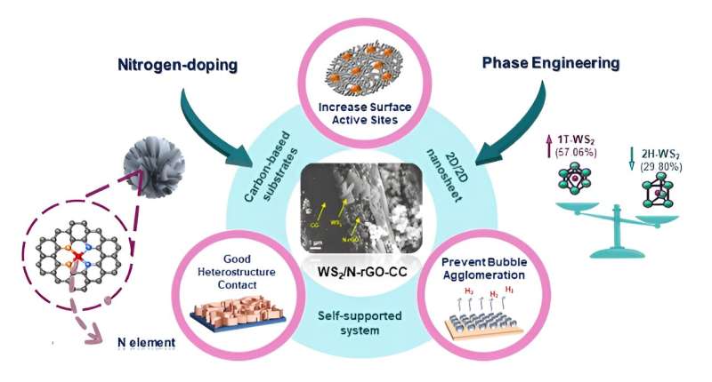 Novel Noble-Metal-Free Electrocatalyst Boosts Hydrogen Production from Water