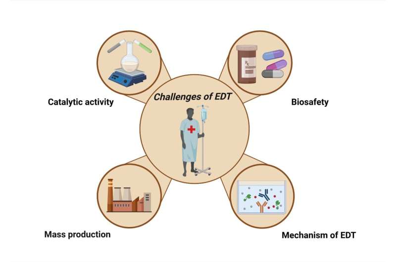Nanoscale Enzyodynamic Therapy: Advances, Mechanisms & Applications