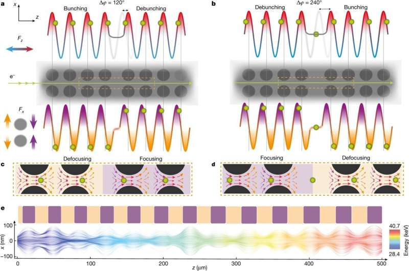 Miniature Particle Accelerator Achieves Breakthrough Performance