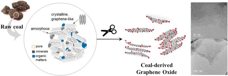 Graphene Production Breakthrough: Mechanical Engineering Professor Harnesses Coal