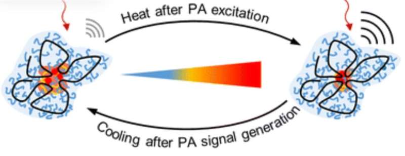 Thermoresponsive Nanoparticles for Enhanced Photoacoustic Imaging