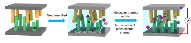Nanoscale Electricity Generation: Harnessing Molecular Motion