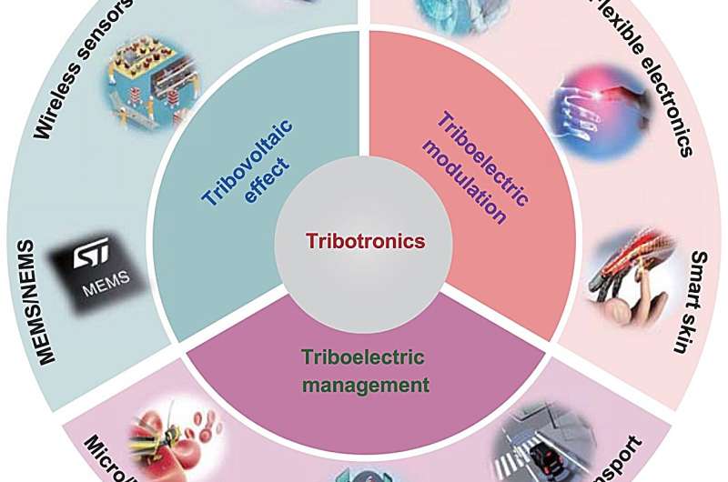 Tribotronics: Advancing Self-Powered Microsystems with Innovative Energy Harvesting