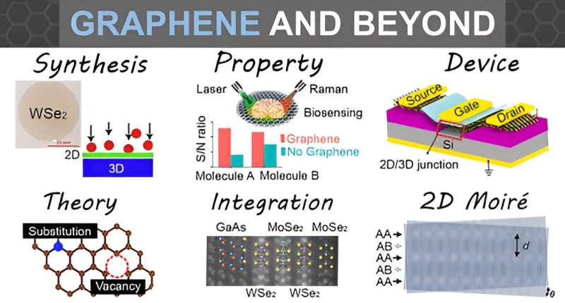 2D Materials Research: International Collaboration & Recent Advances
