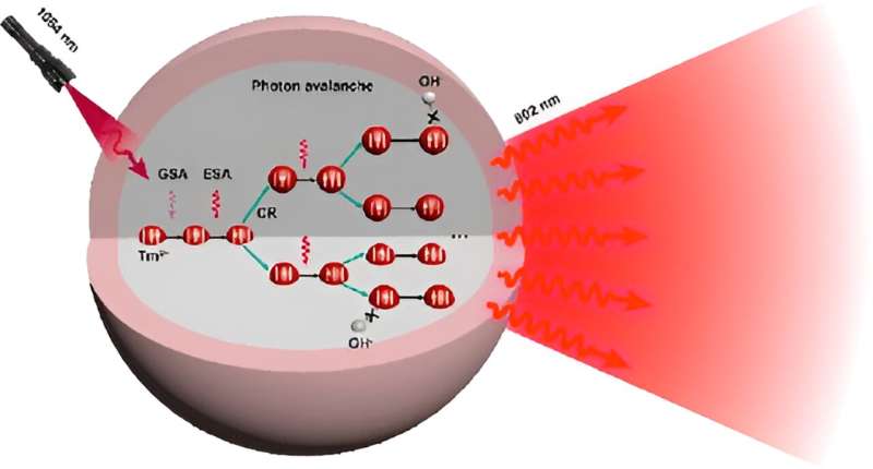 Lanthanide-Doped UCNPs for Enhanced Luminescence: Challenges and Applications