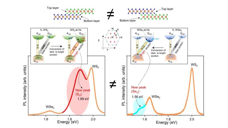 Novel Heterostructure Discovery: Flipping Layers Modifies Material Properties