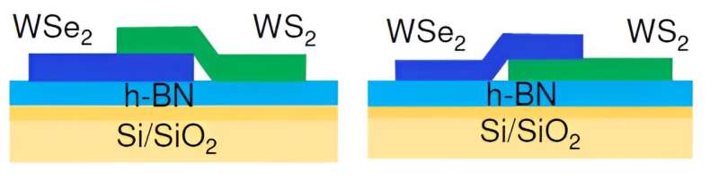 Novel Heterostructure Discovery: Flipping Layers Modifies Material Properties
