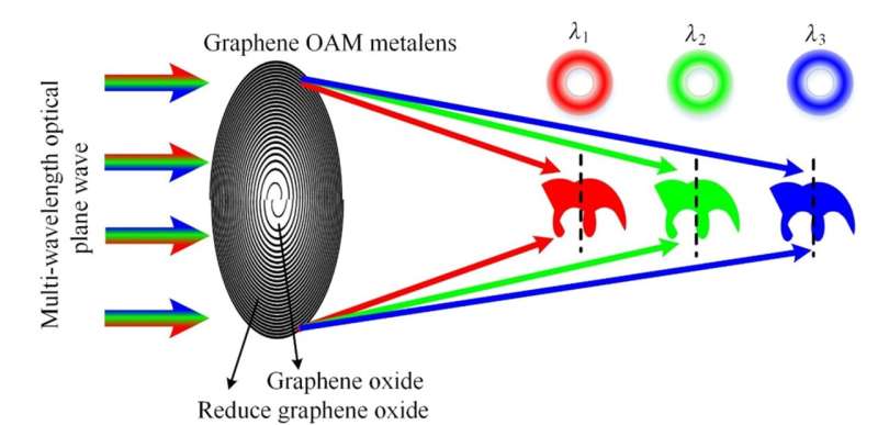 Laser Nanoprinting for Broadband Graphene Metalens with Orbital Angular Momentum Control