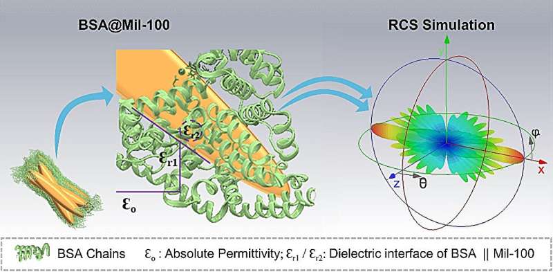 Novel Framework Achieves Efficient Electromagnetic Wave Absorption