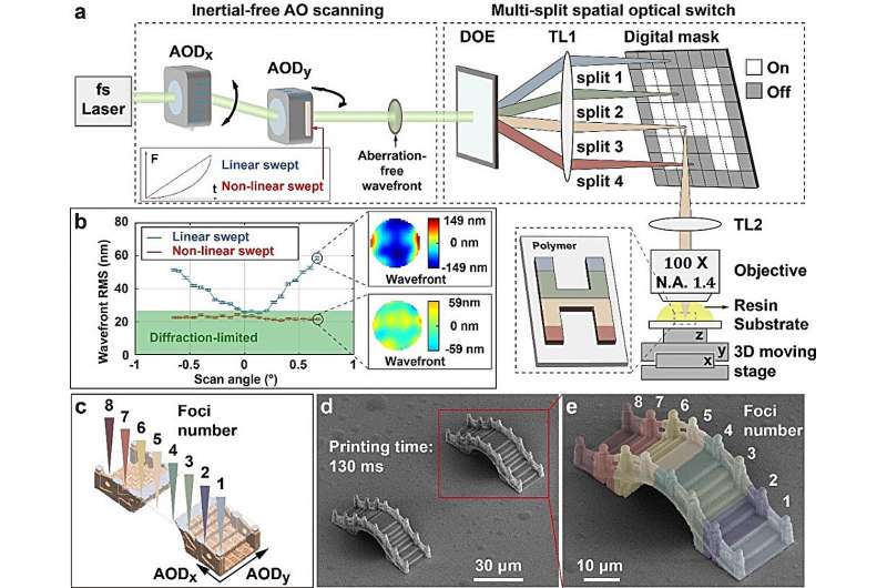 Acousto-Optical Scanning Boosts 3D Printing Speed to New Heights
