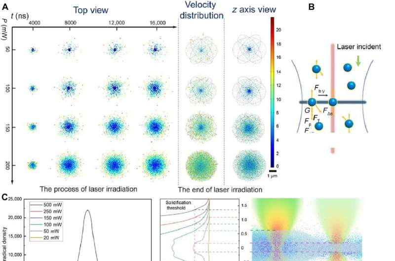 Free-Space Nanoprinting for Advanced 4D Functional Structures