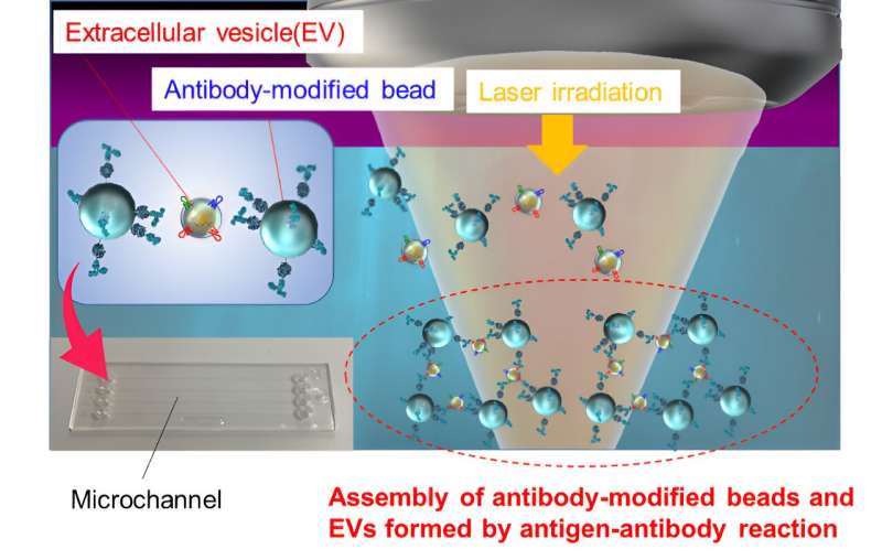 Rapid & Sensitive Detection of Cancer Cell-Derived Nanoparticles with Laser Technology