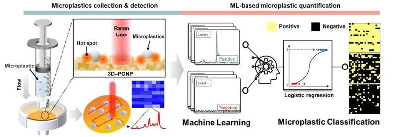 AI-Powered Microplastic Detection Kit Developed by KIMS