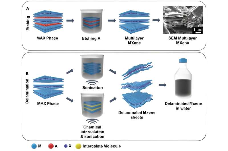 MXene & MBene: Engineered Compounds for Selective CO2 Capture - Research Highlights