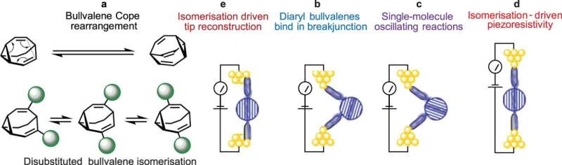 Molecular Sensors: Breakthrough in NEMS Technology with Bullvalene