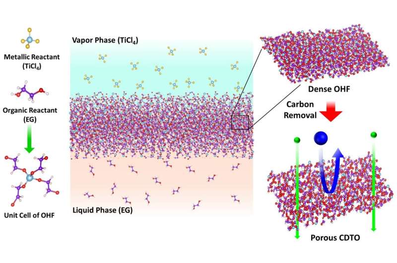 Novel Nanoporous Membrane Reduces Energy Needed for Molecular Separation