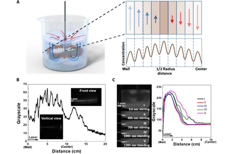 Nanofluid Flow Simulation: Tracking Nanoparticles with Einstein s Paradox