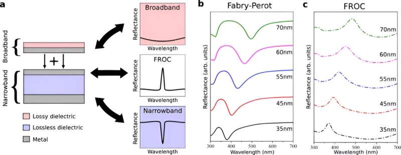 Advanced Optical Coatings for Solar Panels & Displays | Enhanced Performance