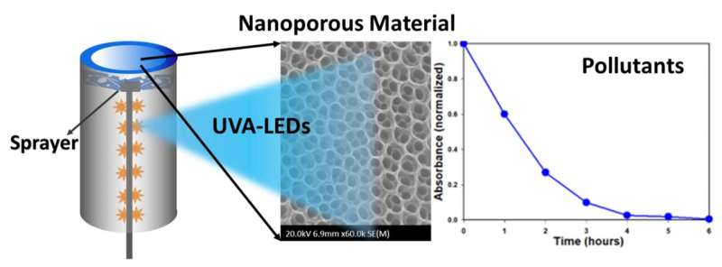 Advanced Photocatalytic System with Titanium Dioxide Nanomaterials for Efficient Water Treatment