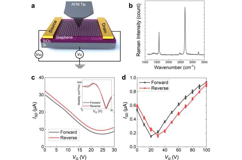 Dynamic Friction Control in Graphene with Electric Fields - Research Highlights