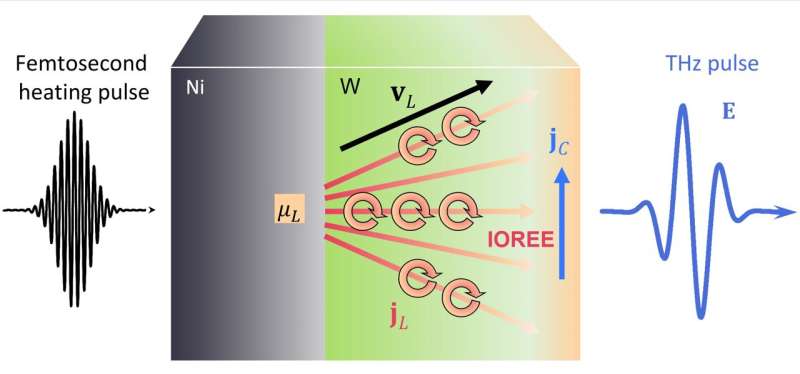 Ultrafast Terahertz Data Processing with Orbital Angular Momentum Currents