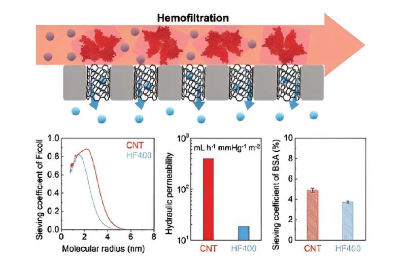 Carbon Nanotube Dialysis Membranes: A Breakthrough in Hemodialysis Technology