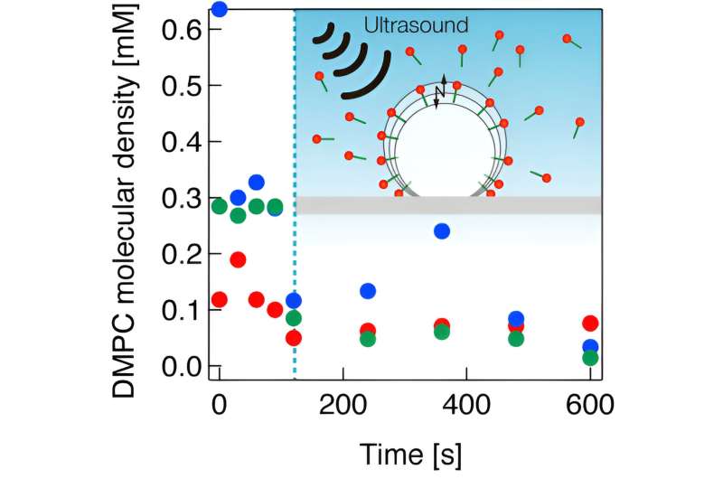 Ultrasound-Triggered Microbubble Desorption: A Quantitative Method for Targeted Drug Delivery