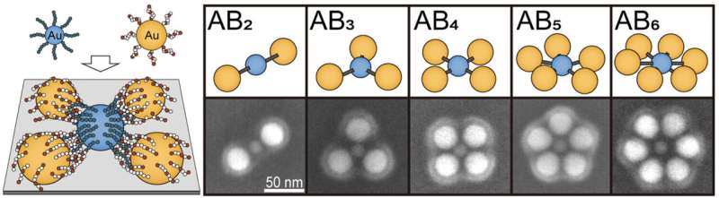 Precise Nanoparticle Arrangement for Advanced Plasmonic Molecules