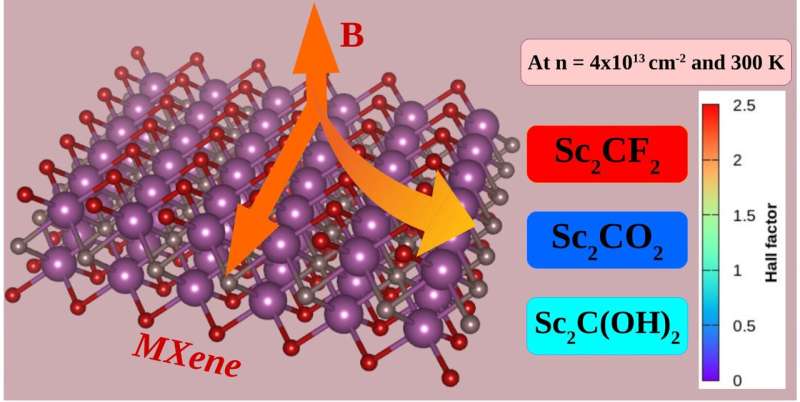 Precise MXene Distribution Measurement for Enhanced Production Quality