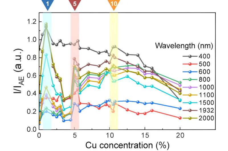 Copper-Infused Nanocrystals Enhance Infrared Light Conversion for Solar Energy