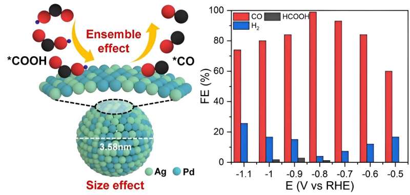 Enhanced CO2 Electroreduction: New Strategy Boosts Efficiency