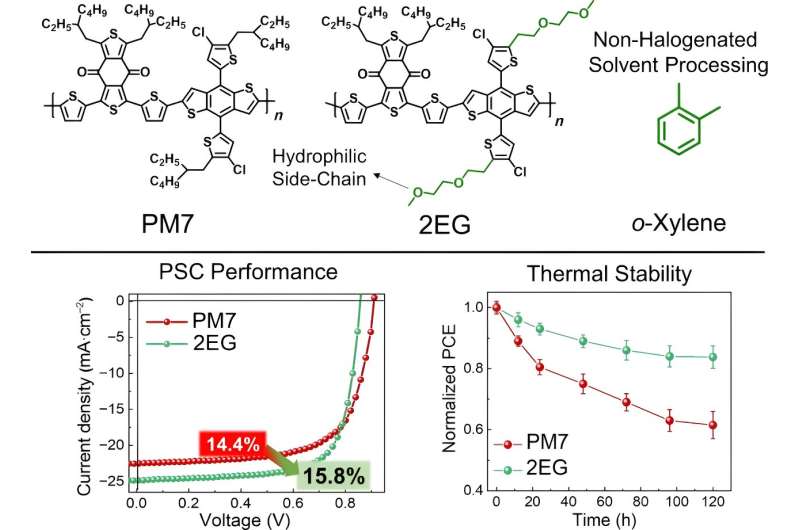 Boosting Organic Solar Cell Efficiency with Molecular Engineering