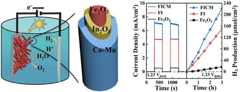 Advanced Photoanode for Efficient Water Splitting: Multilayered Nanostructure Design