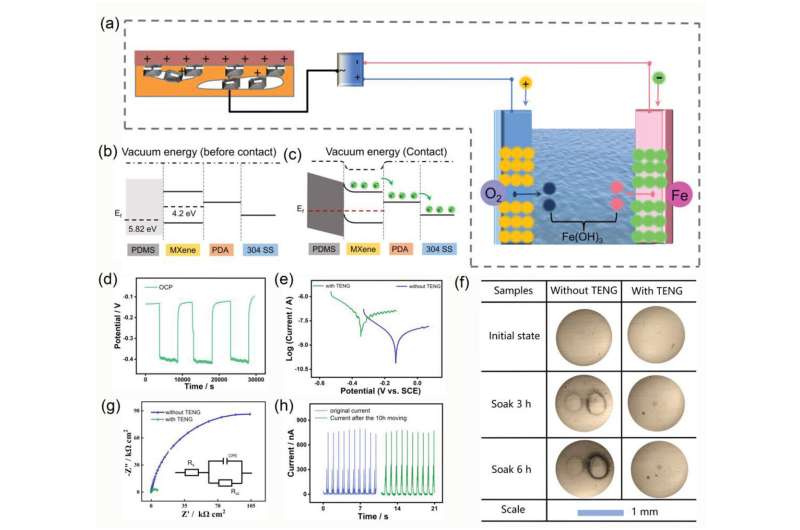 Sponge-Based Triboelectric Nanogenerator for Corrosion Protection in Transportation