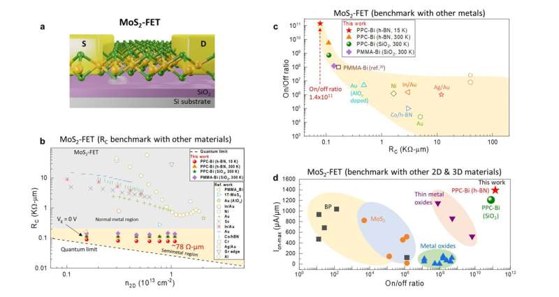 Ultra-Clean MoS2 Field-Effect Transistors: A Benchmark for Next-Generation Electronics