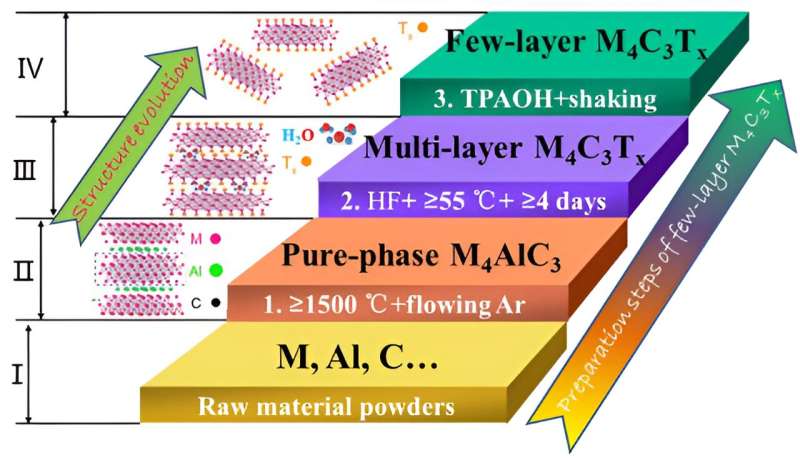 Defect-Free MXene Nanosheets: A Novel Synthesis Strategy for Enhanced Properties