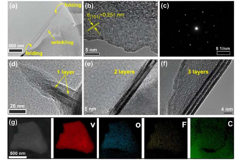 Defect-Free MXene Nanosheets: A Novel Synthesis Strategy for Enhanced Properties