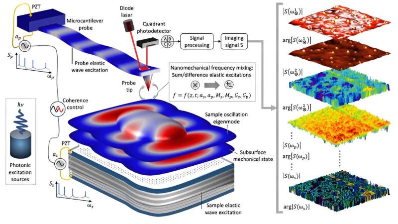 Atomic Force Microscopy for Subsurface Nanoscale Material Analysis