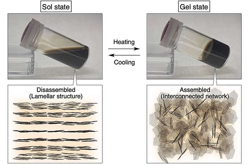 Thermoresponsive Graphene Oxide Nanosheets for 3D Gel Architectures